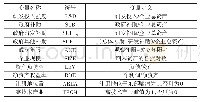 表1 变量名称、符号及其界定