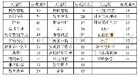 表1 3 1 个高频关键词排序（次数≥11)