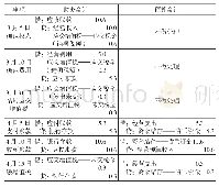 表6：政府会计准则制度实施中财务会计与预算会计的协同