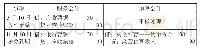 《表7：政府会计准则制度实施中财务会计与预算会计的协同》