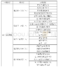 表1 会计信息质量全生命周期评价指标体系