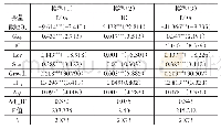 表5 以ROA为企业绩效指标的回归结果
