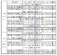 表3 资金覆盖率-压力测试（单因素变动压力测试）