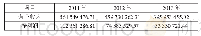 表2 雷柏科技2011—2013年利润表主要数据