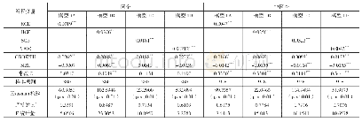 表7 智力资本与企业绩效的多元回归结果