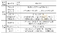 表1 指标定义及取值：我国上市公司投资者信心指数构建研究——以创业板为例