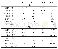 表3 宝钢、武钢合并前资产规模和盈利能力主要数据