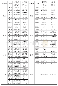 表1 2013—2019年中国碳交易市场排放权交易情况