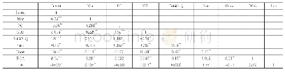 表4 变量的Pearson相关检验结果