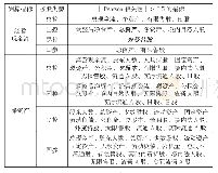 3 表四类公司各自与经营现金流和净资产高度相关的指标