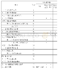 表1 省级事业单位结余及各项基金核定表