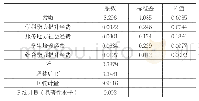 表4 回归结果：高校财政专项经费绩效评价研究——以广东省高水平大学建设经费为例