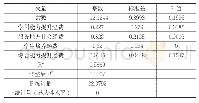 表5 稳健性检验结果：高校财政专项经费绩效评价研究——以广东省高水平大学建设经费为例