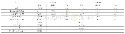 表6 回归结果分析：高校财政专项经费绩效评价研究——以广东省高水平大学建设经费为例