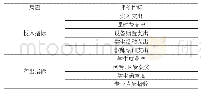 表1 院系资金投入产出效率评价指标体系