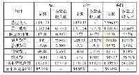 表1 2018年格力、海尔、美的成本费用对比表单位：亿元