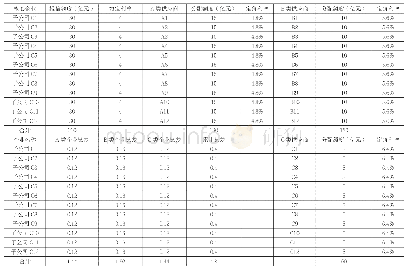 表6 核心企业授信额度分配及息差测算表