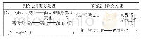 表4：政府会计职工薪酬核算问题解析