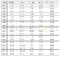 表1 中兴通讯数据表：生命周期视角下R&D投入对企业盈利的影响研究——以中兴通讯为例