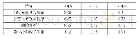 表7 蓝焰控股三年的经营活动现金流量指标