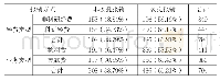 《表2 样本分布：高校财务报销人员类别与报销效率的实证研究》