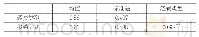 表3 描述性统计与简单相关系数矩阵一