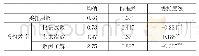 表5 描述性统计与简单相关系数矩阵三