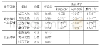 表6 描述性统计与简单相关系数矩阵四