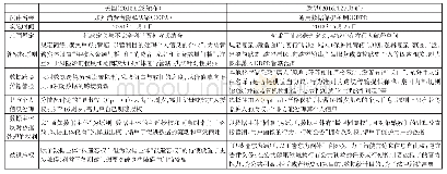 表1 欧美个人数据或个人信息保护的制度比较