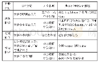 表2 互联网企业海外并购的数据风险类型