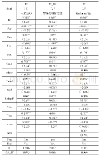 表3 相关性分析：股权再融资、环境规制与企业环保投资