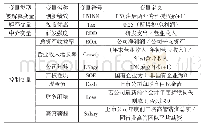 表1 变量定义表：税收优惠、研发投入与企业创新绩效