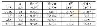 《表2 变量名称与定义：股权激励强度、激励方式与公司业绩》