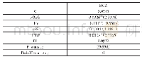 表3 人车联动可靠度：股权激励强度、激励方式与公司业绩