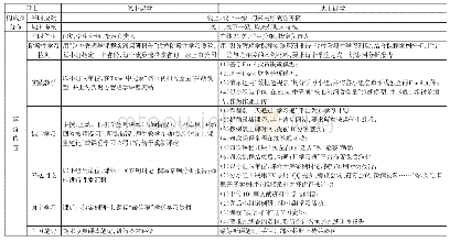 表1 财务管理学课程“线下”与“线上”课堂形成性评价内容对照表