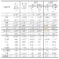 表6 社保基金持股、审计质量与融资约束回归结果