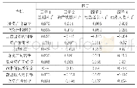 表6 旋转后的因子载荷矩阵