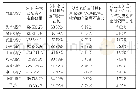 表1A+H股上市商业银行2 0 1 8 年末金融资产结构分析