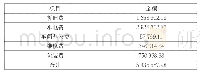 表1 ZJ水产公司2019年7月对虾加工制造费用明细表