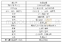 表3 作业清单：作业成本法在水产品加工企业的应用研究