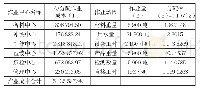表6 ZJ水产公司2019年7月对虾加工各作业中心作业成本分配率计算表