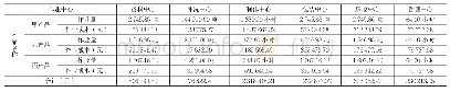 表7 ZJ水产2019年7月对虾加工各产品作业成本分配表