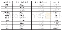 表5 同地并购与异地并购的组间差异检验