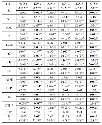 表3 战略变革与企业绩效之间关系的检验