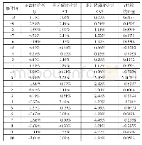 表1 苏宁易购并购家乐福中国的短期市场反应