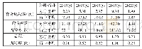表4 营运能力指标的演变