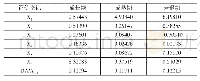 表5 模型2评价指标的平均值