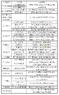 表1 国有企业经济责任审计评价指标体系