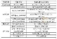 表1 变量定义及说明：CEO权力、股权集中度与企业研发投入