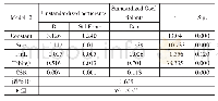 表5 企业社会责任对财务绩效影响结果分析